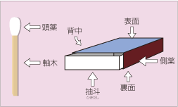 ボックスマッチ部分呼称図